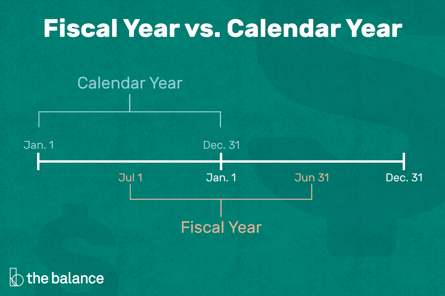 What Is A Fiscal Year? | Calendar Years Same As 2022