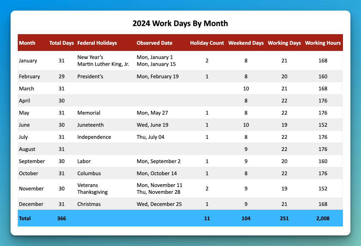 Working Hours &Amp;Amp;Amp; Days Per Month, 2024 Calendar | Buildremote | How Many Days In 2024 Calendar Year?
