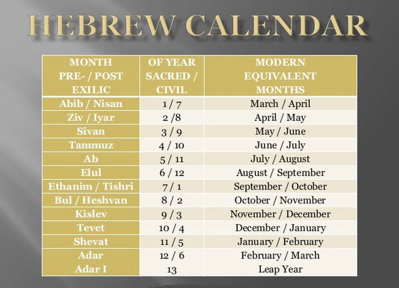 42 Hebrew Calendar Ex.13.4 You Are Going Out On This Day, In The | Month of June In Hebrew Calendar