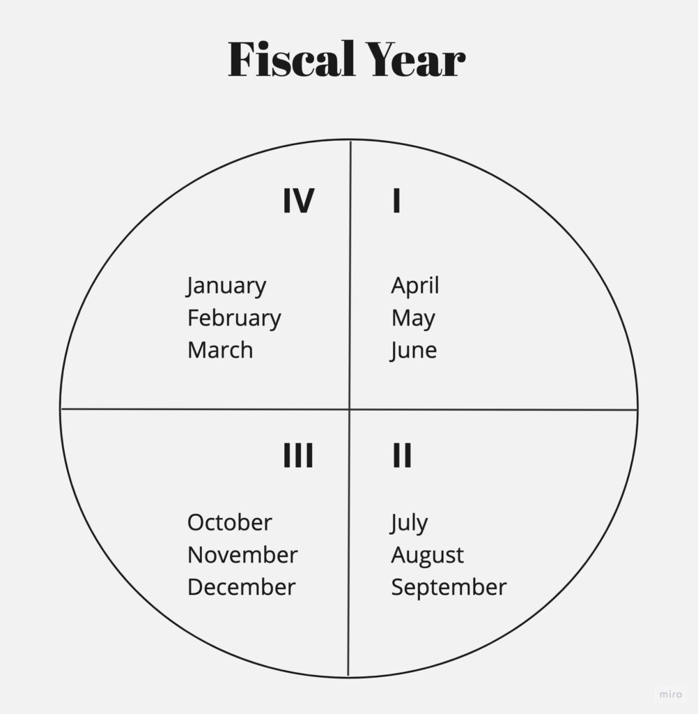 Fiscal Year - Meaning, Difference With Assessment Year, Benefits | July to June Fiscal Year Calendar