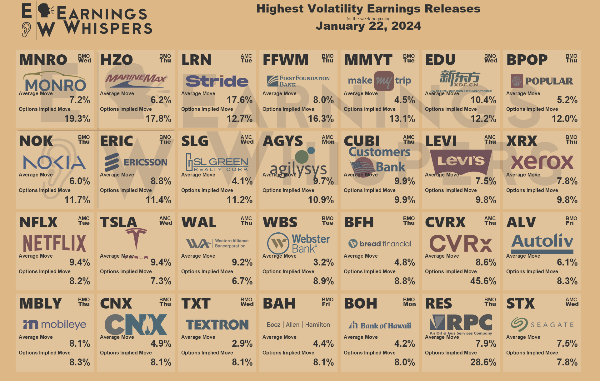 Highest Volatility Earnings Releases For The Week Of January 22 | Earnings Calendar October 2024